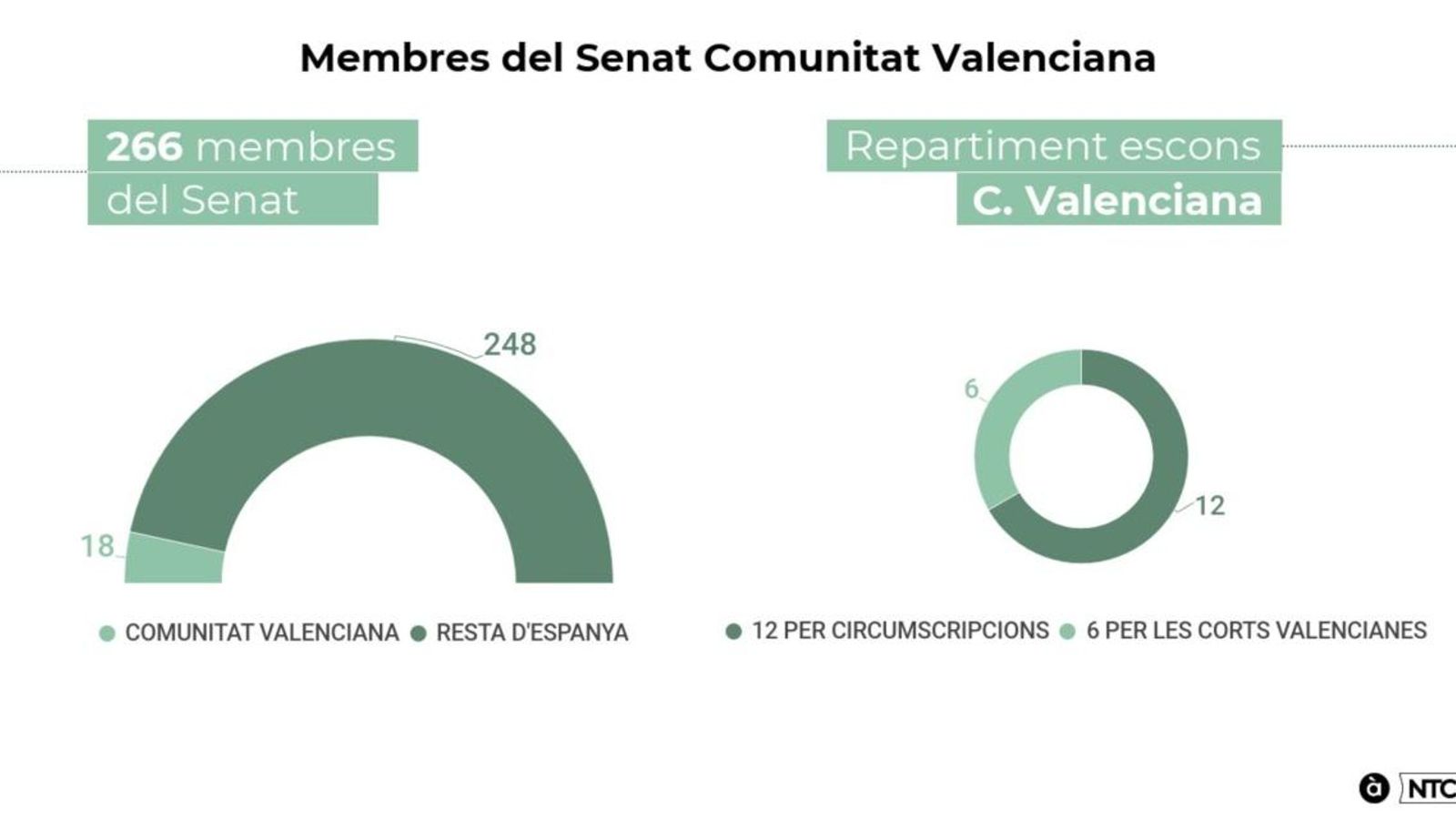 Eleccions al Senat, una peça clau en l\'estratègia política