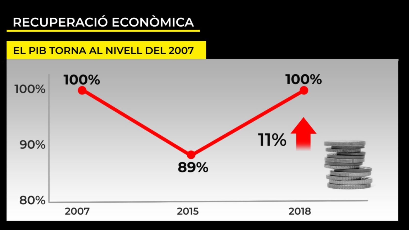 La Comunitat Valenciana recupera el nivell de PIB del 2007