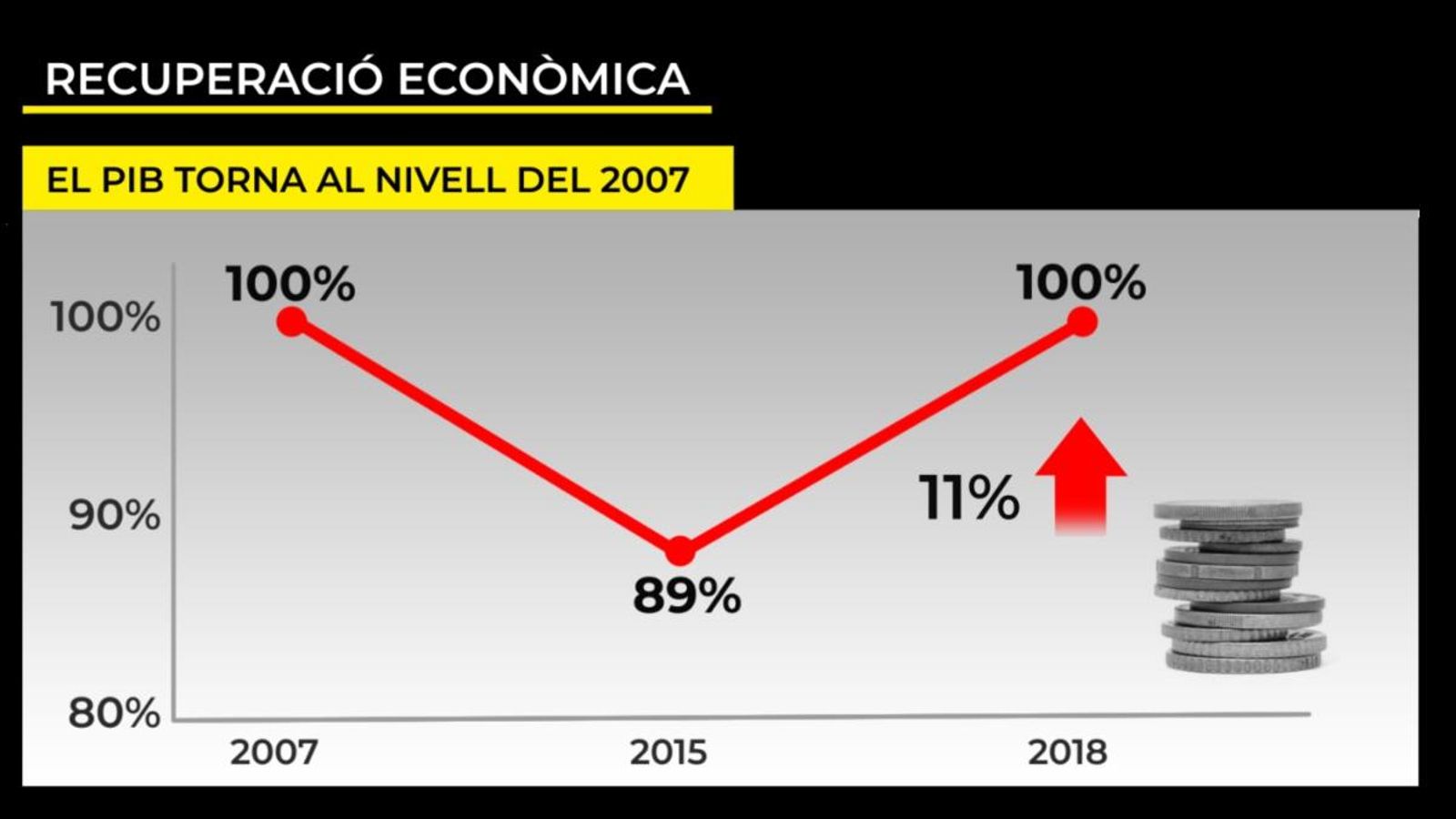 La Comunitat Valenciana recupera el nivell de PIB del 2007 La Comunitat Valenciana recupera el nivell de PIB del 2007