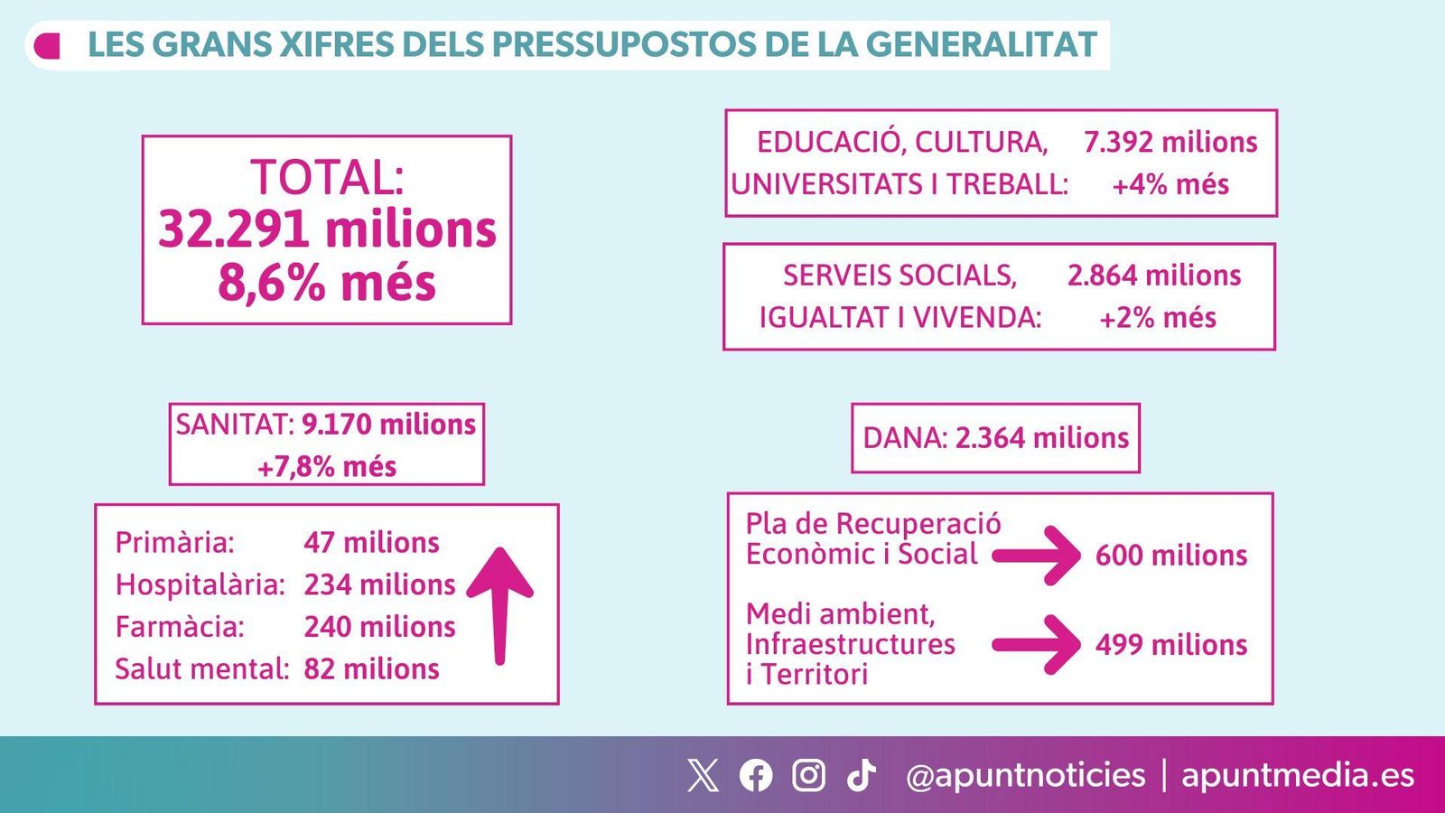 Estes són les grans partides dels pressupostos de la Generalitat