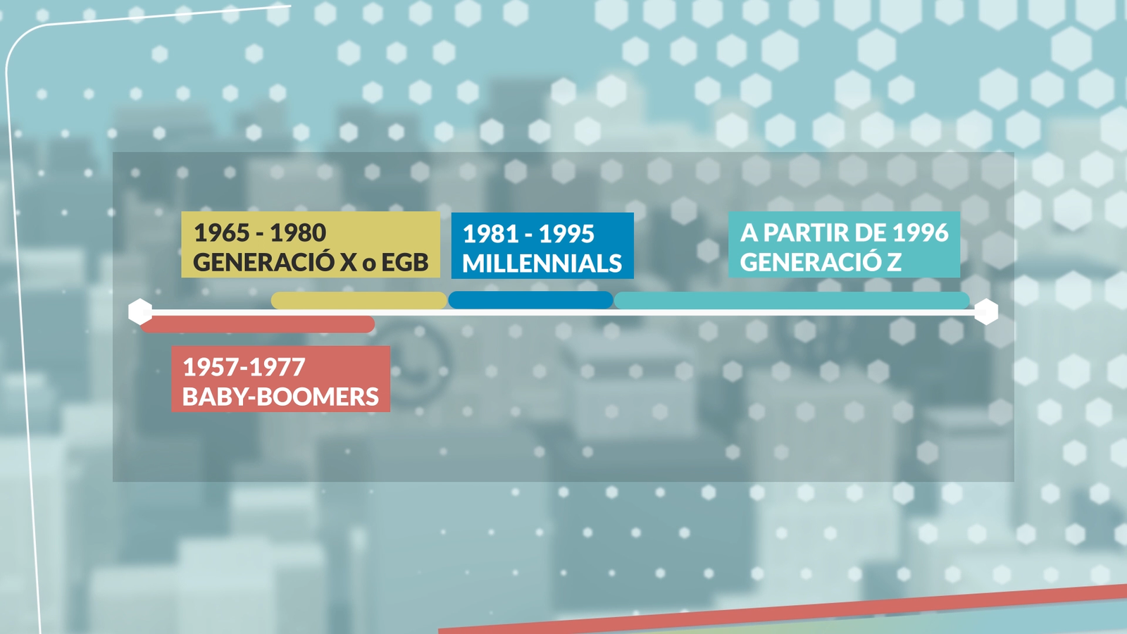 'A la Ventura' ha preparat una línia de temps per a clarificar les etapes generacionals