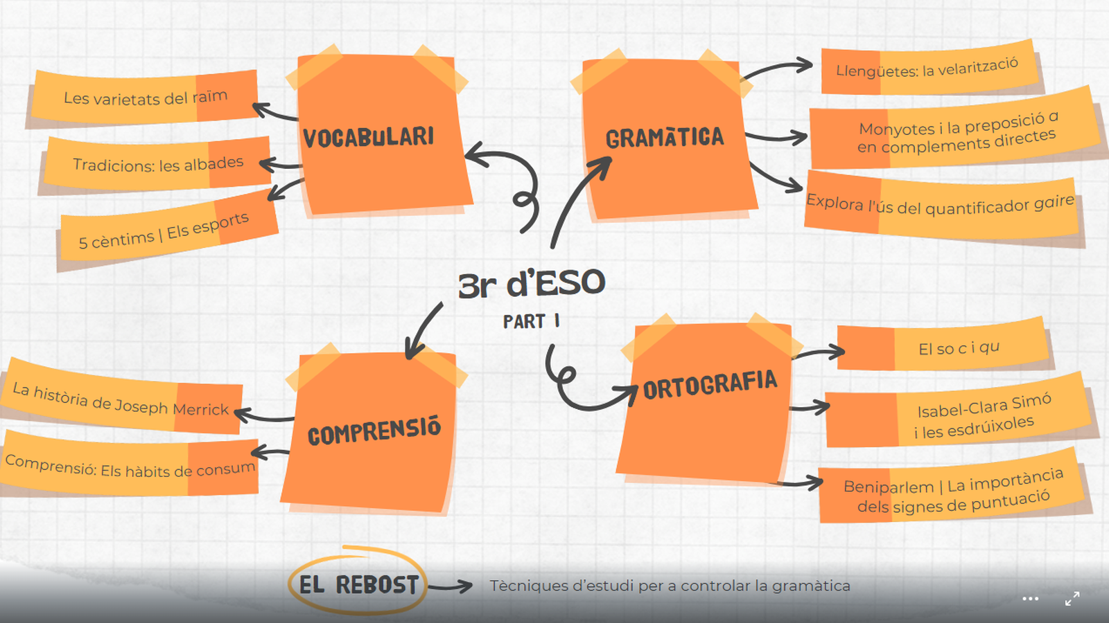Itinerari 3r cicle d'ESO