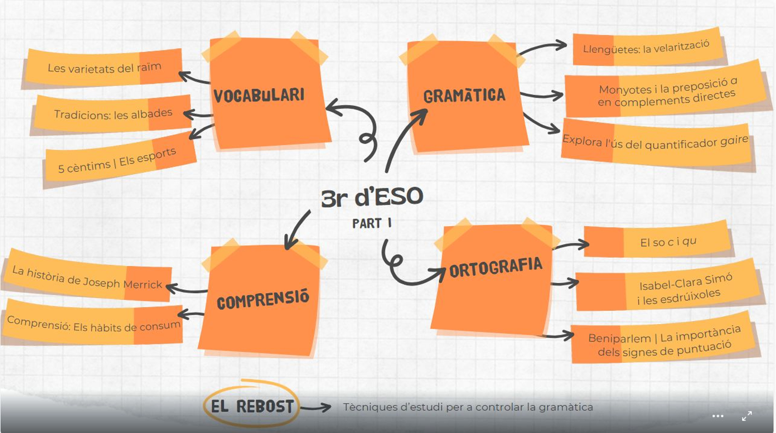 Itinerari 3r cicle d'ESO
