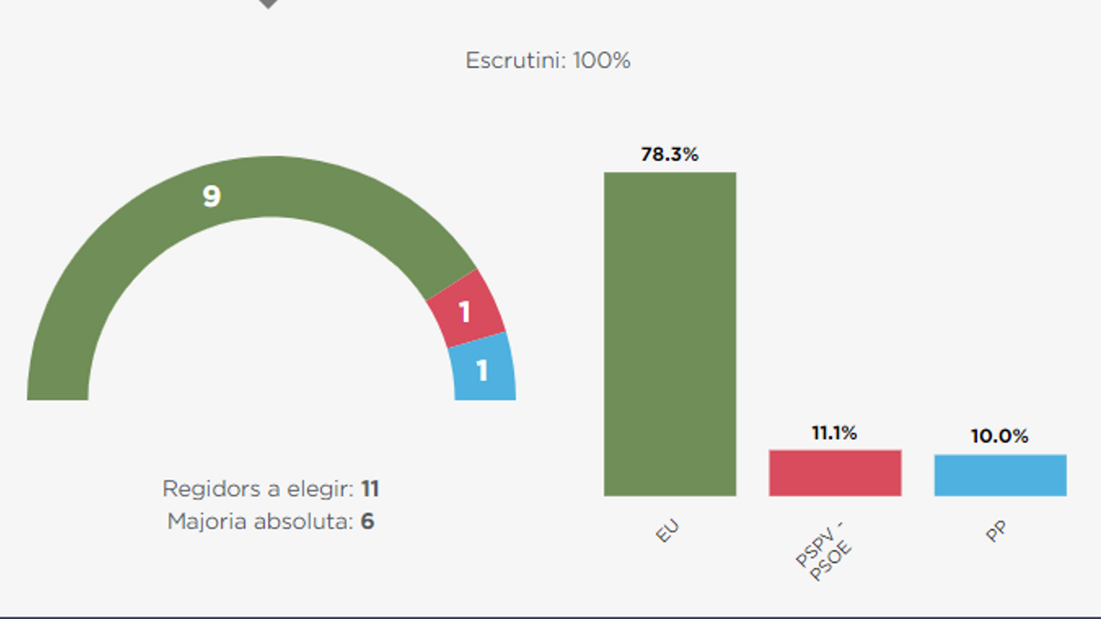 Resultats de les eleccions municipals a Polinyà de Xúquer on Esquerra Unida té majoria absoluta