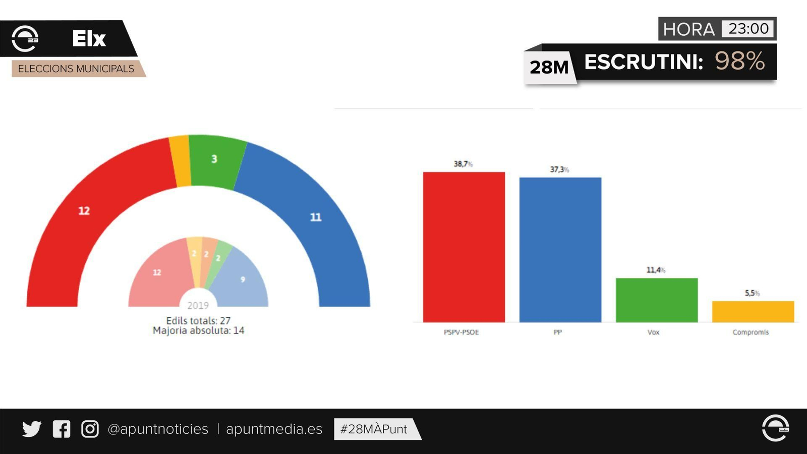 Resultats Elx 98% escrutat