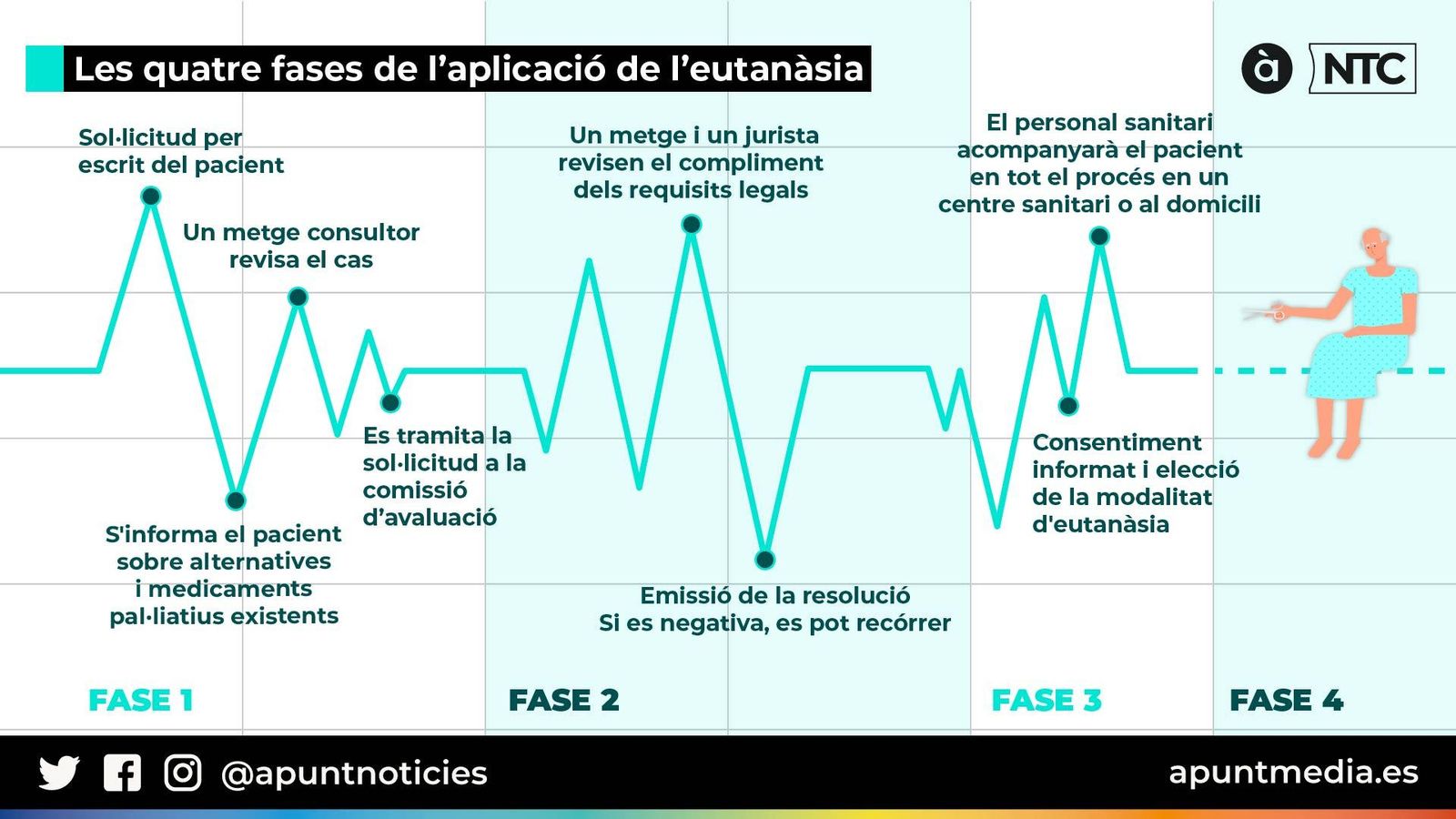 Les quatre fases d'aplicació