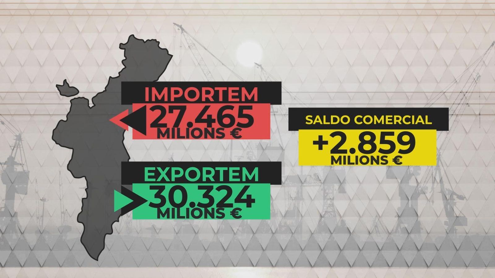 La Comunitat Valenciana exporta el doble de productes que fa deu anys