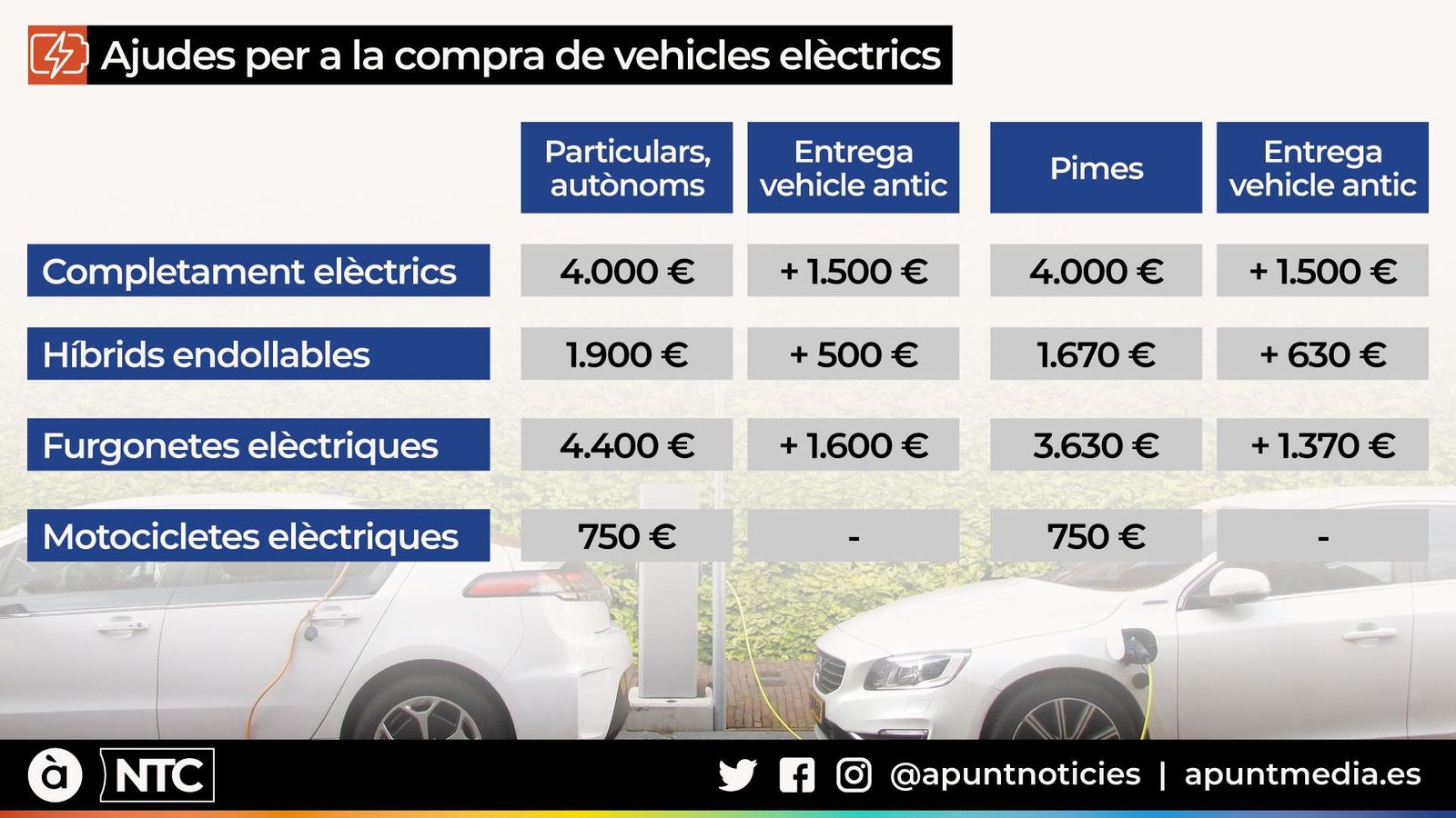 Càrrega d’un cotxe elèctric, en una imatge d’arxiu