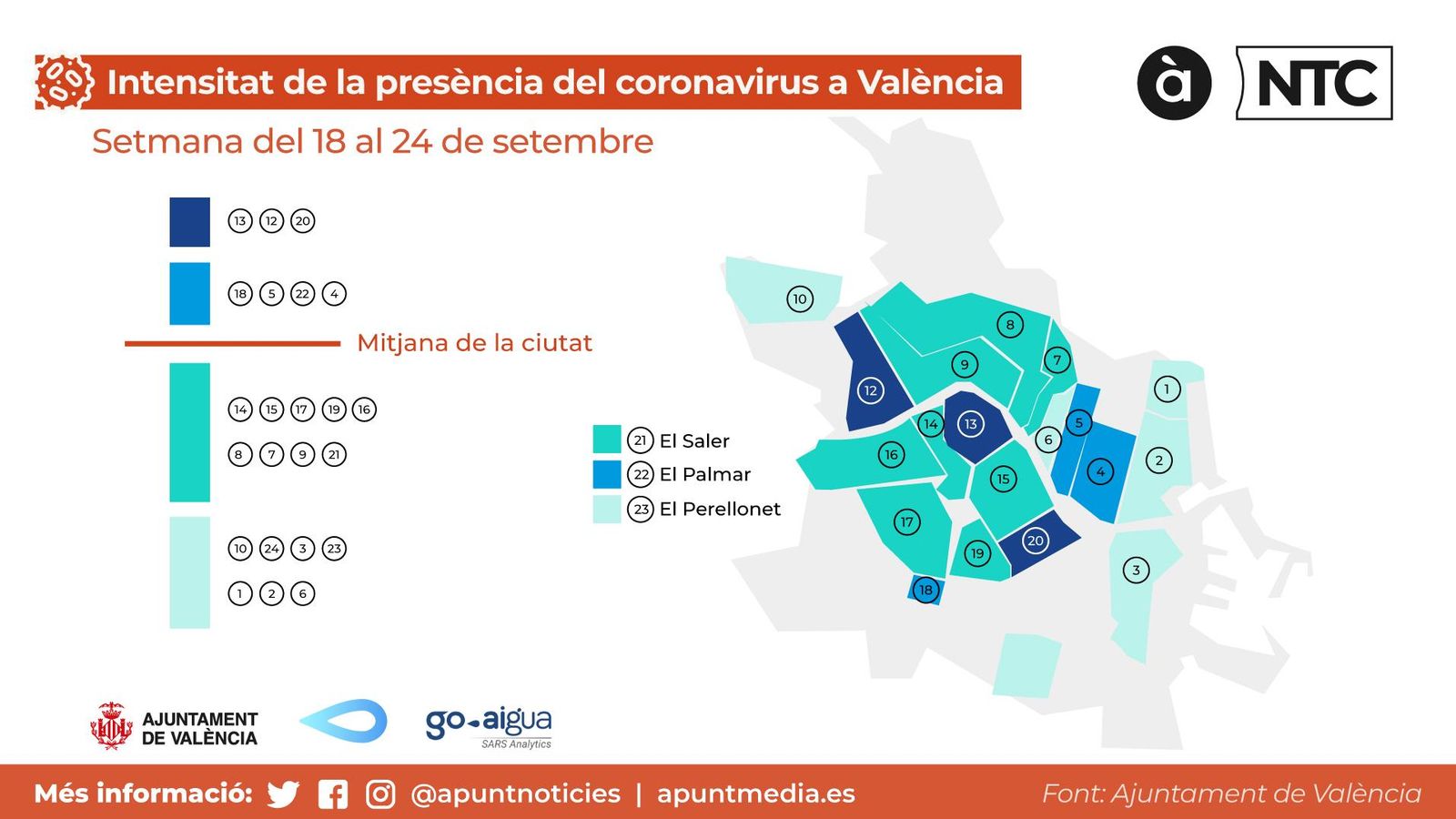 Resultats per barris de la presència de coronavirus en les aigües residuals de València