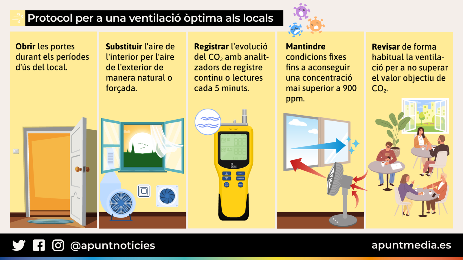 Protocol per a una ventilació òptima als locals