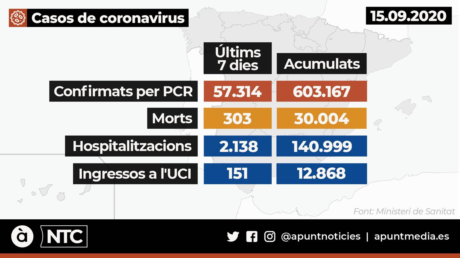 Espanya supera els 600.000 casos i les 30.000 morts per Covid-19
