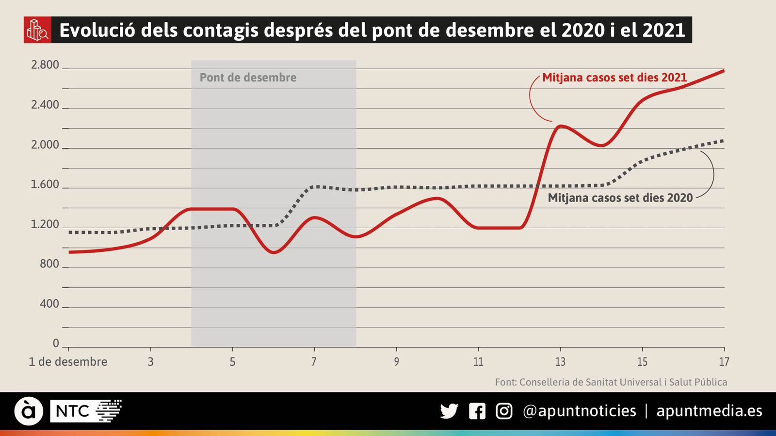 Evolució dels contagis després del pont de desembre el 2020 i el 2021