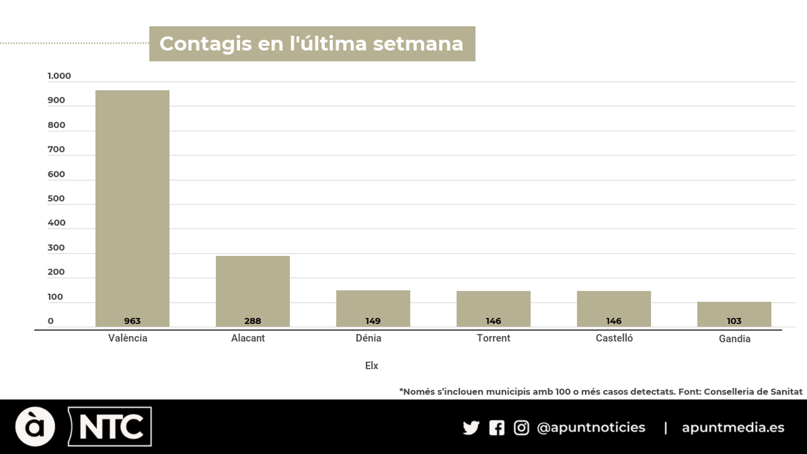 Sis municipis valencians registren més de cent casos de Covid-19 en l'última setmana