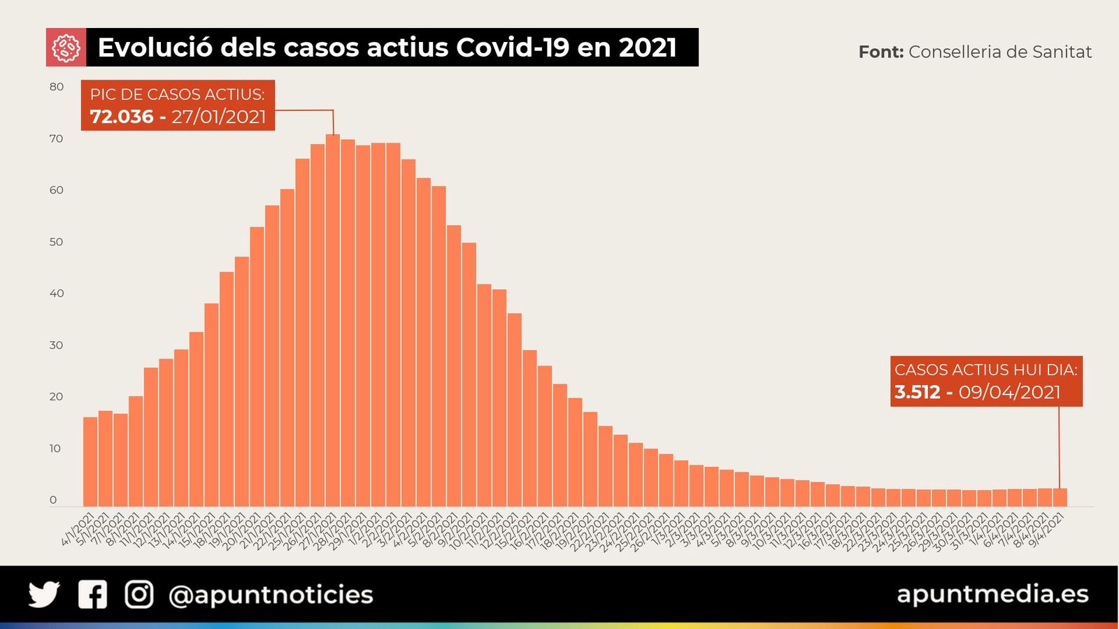 Evolució dels casos actius de Covid-19 en 2021