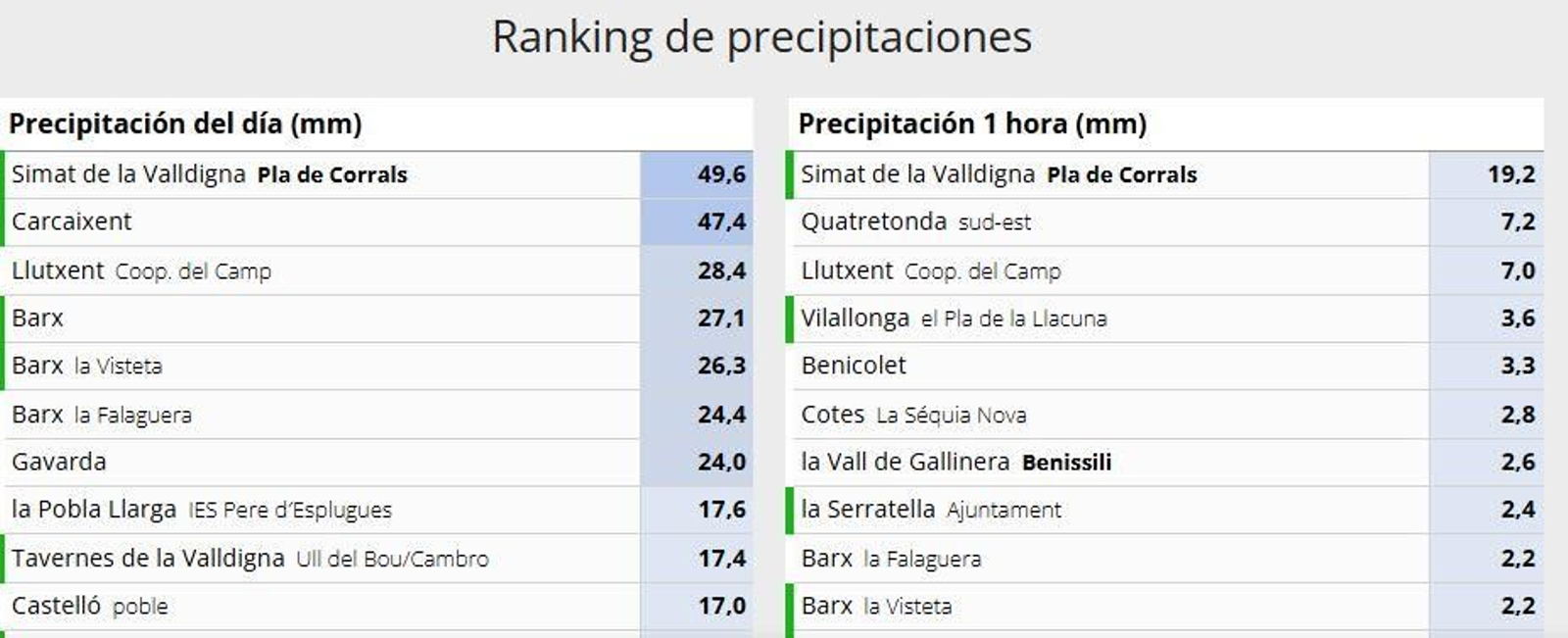 Rànquing de precipitacions este diumenge fins a les 9:00