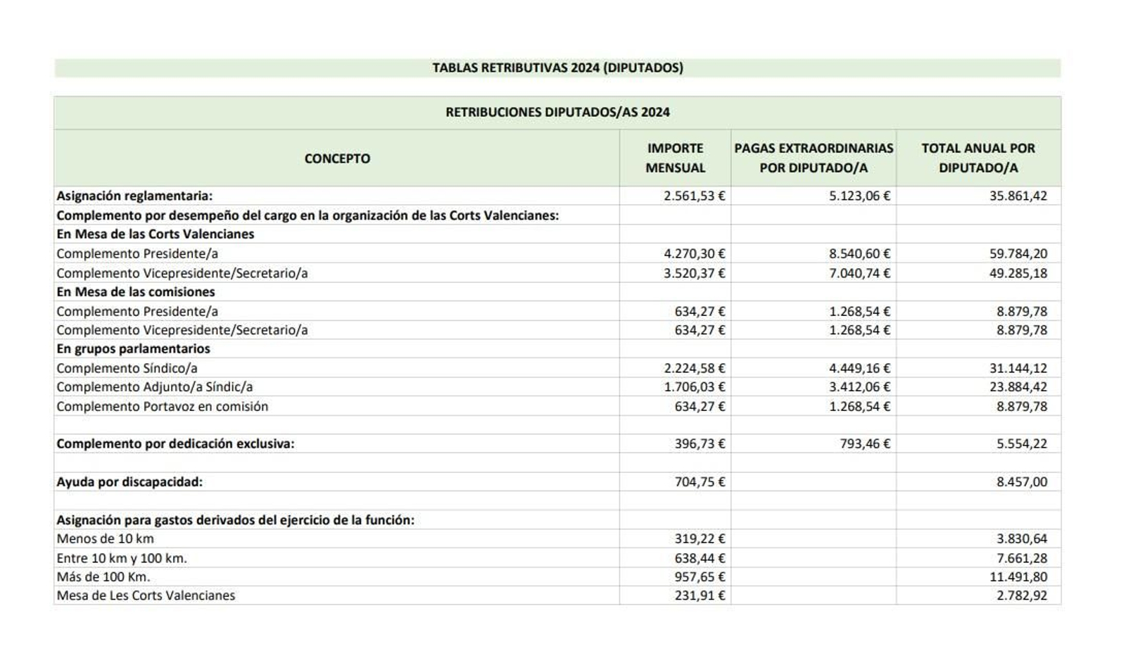 Taules retributives dels diputats de les Corts