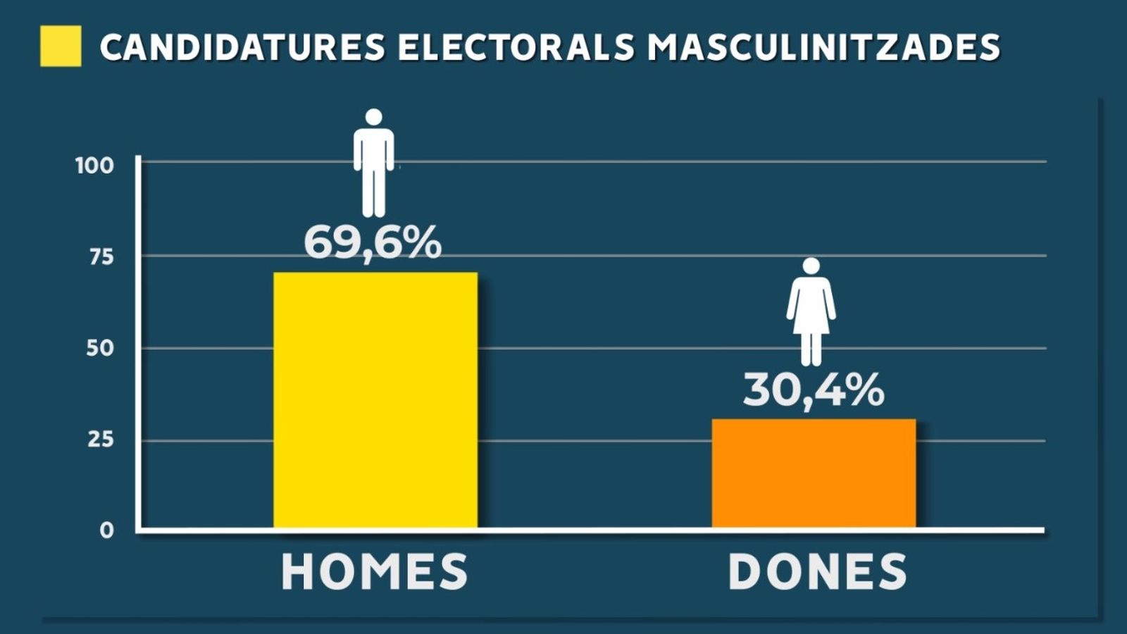 Candidatures electorals masculinitzades per al 28M