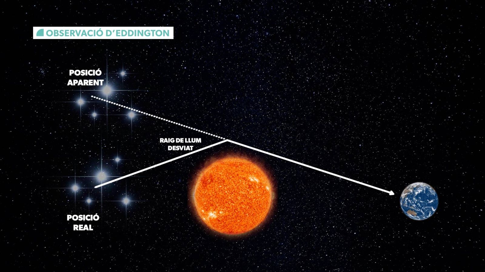 Durant un eclipsi solar total, les estreles de darrere del Sol es veuen perquè gravetat corba la trajectòria de la llum
