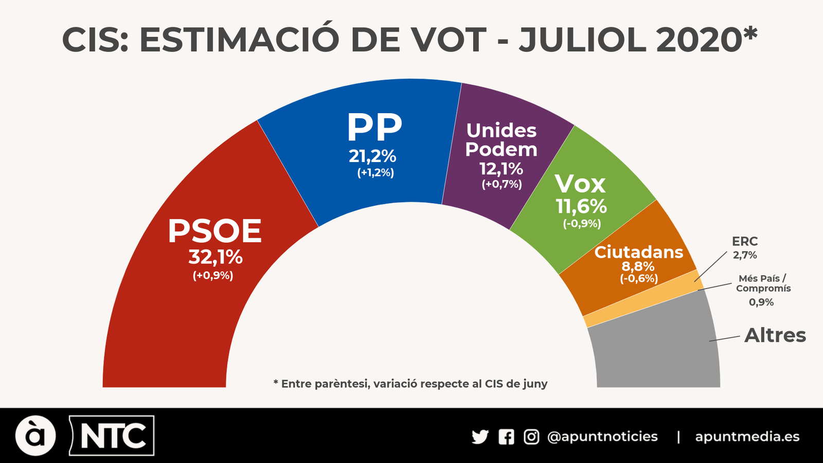 El CIS de juliol reforça la coalició de govern i el PP, mentre que castiga Vox i Ciutadans