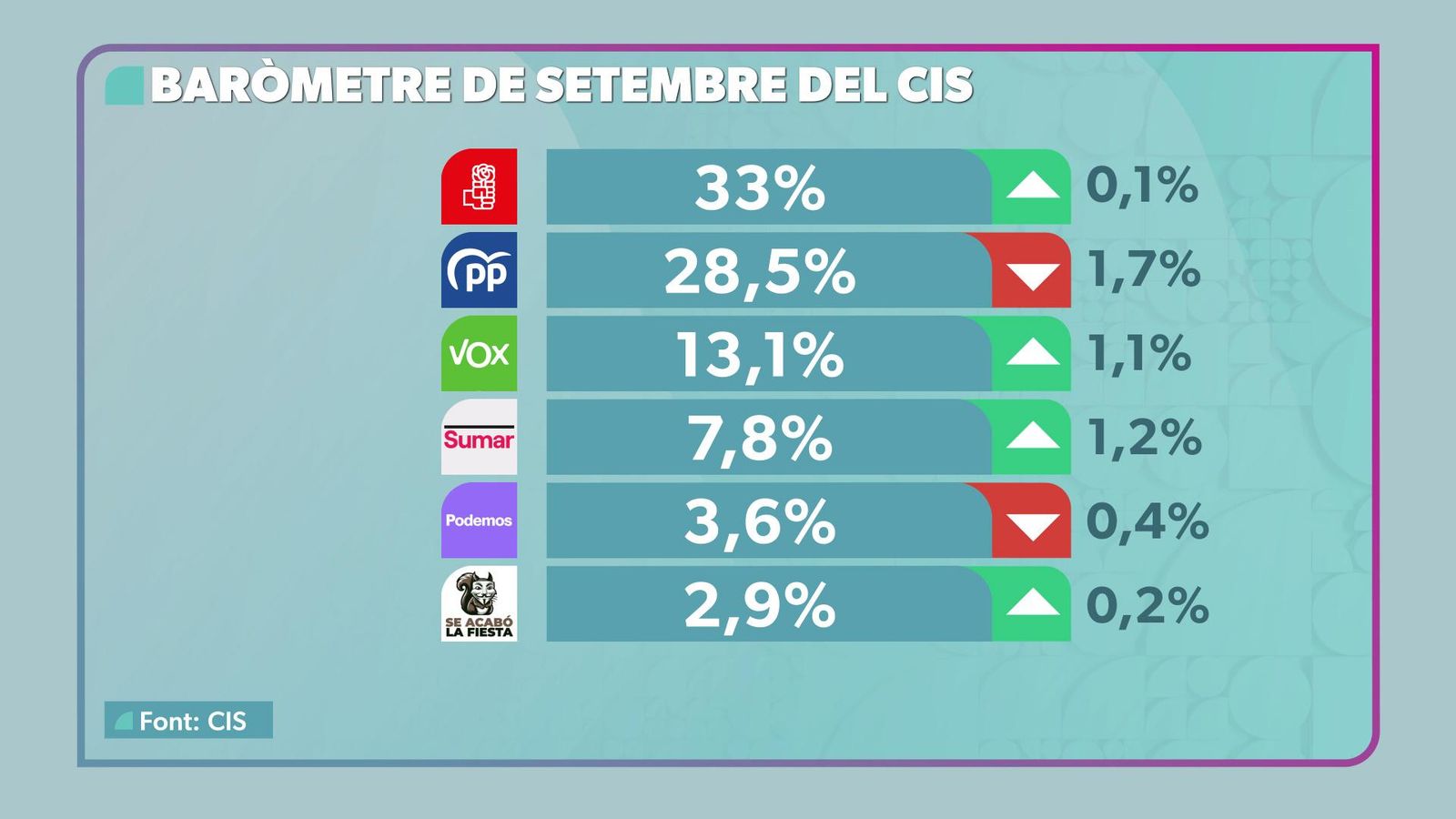 Barometre CIS setembre