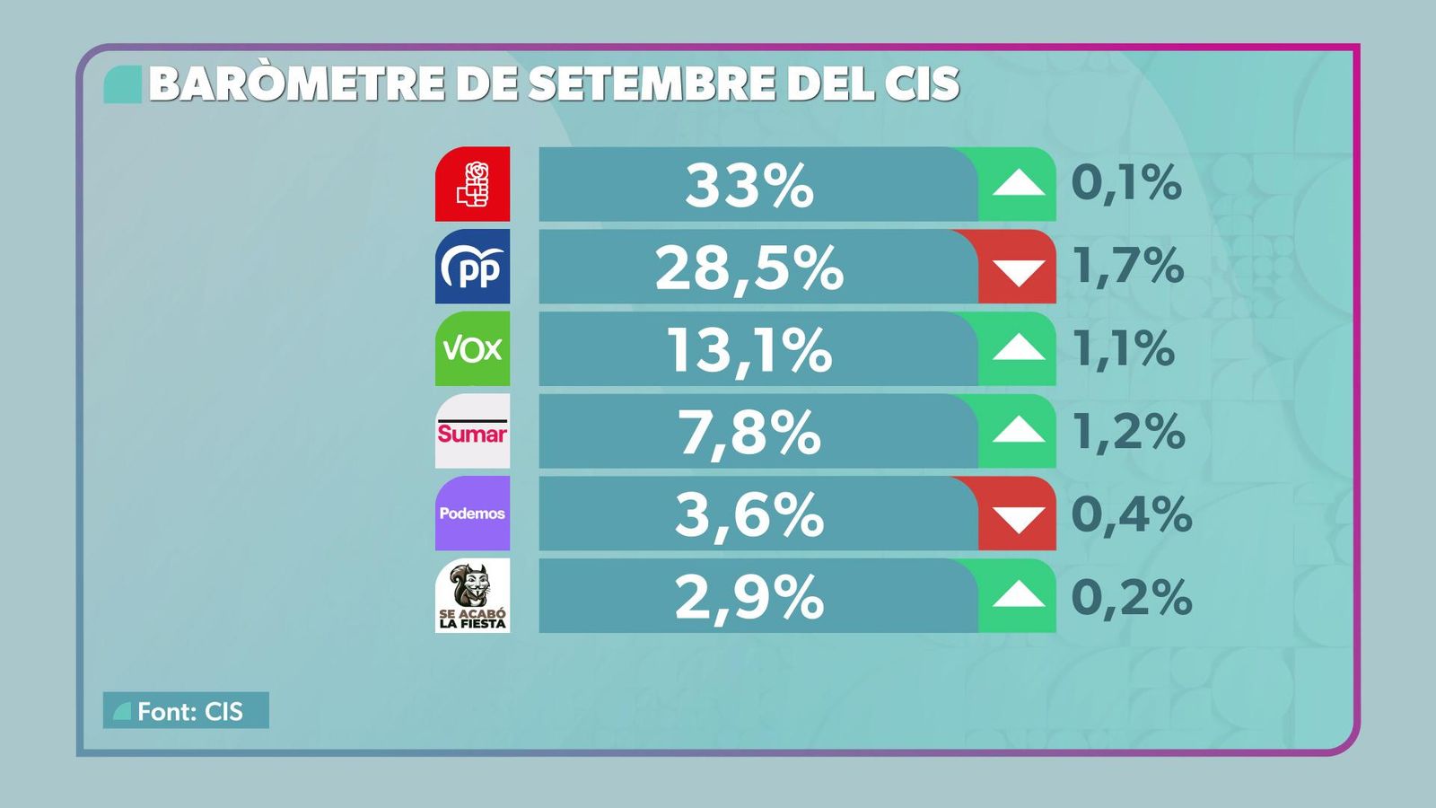 Barometre CIS setembre