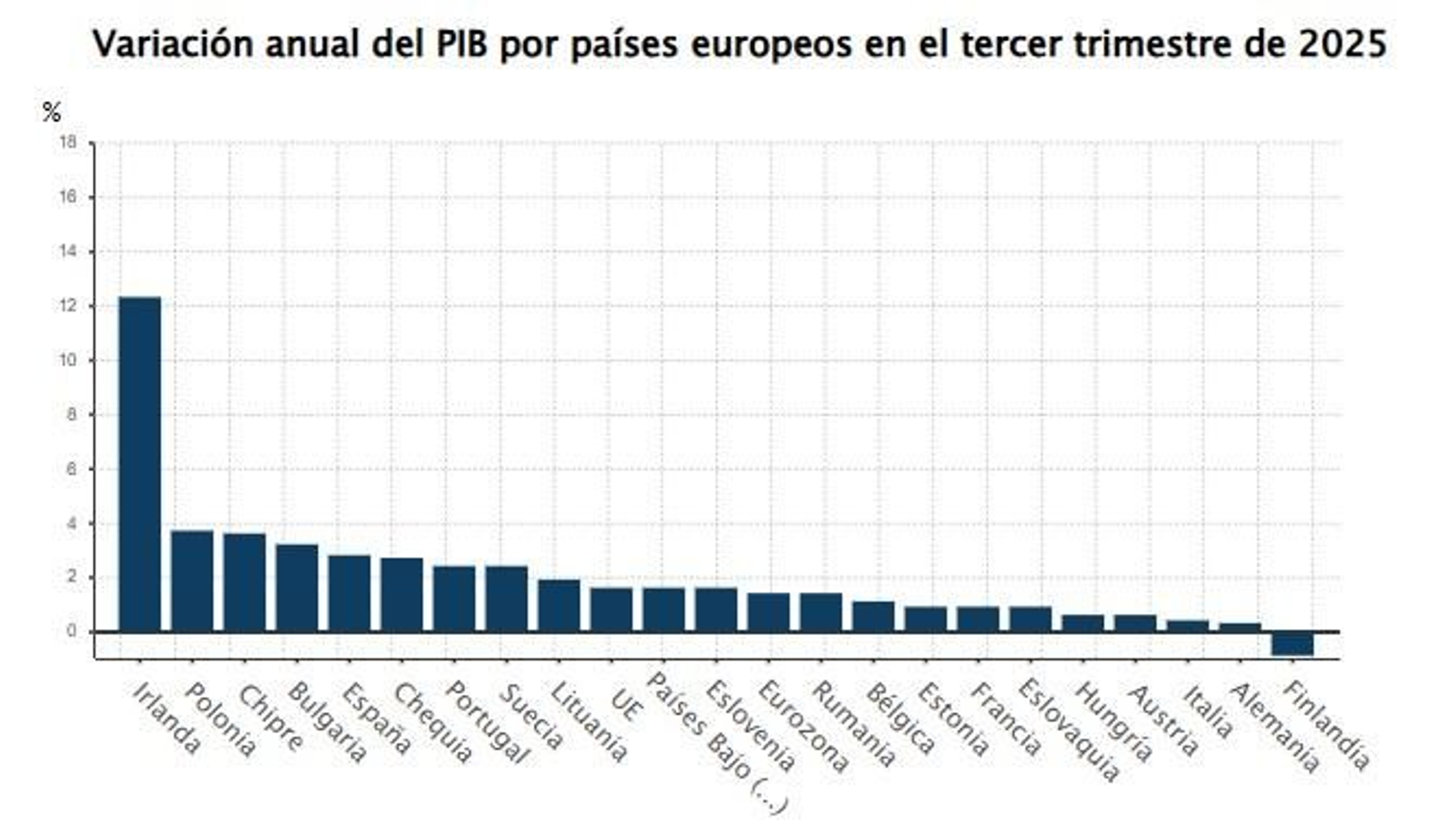 Variació anual del PIB per països europeus en el tercer trimestre de 2025
