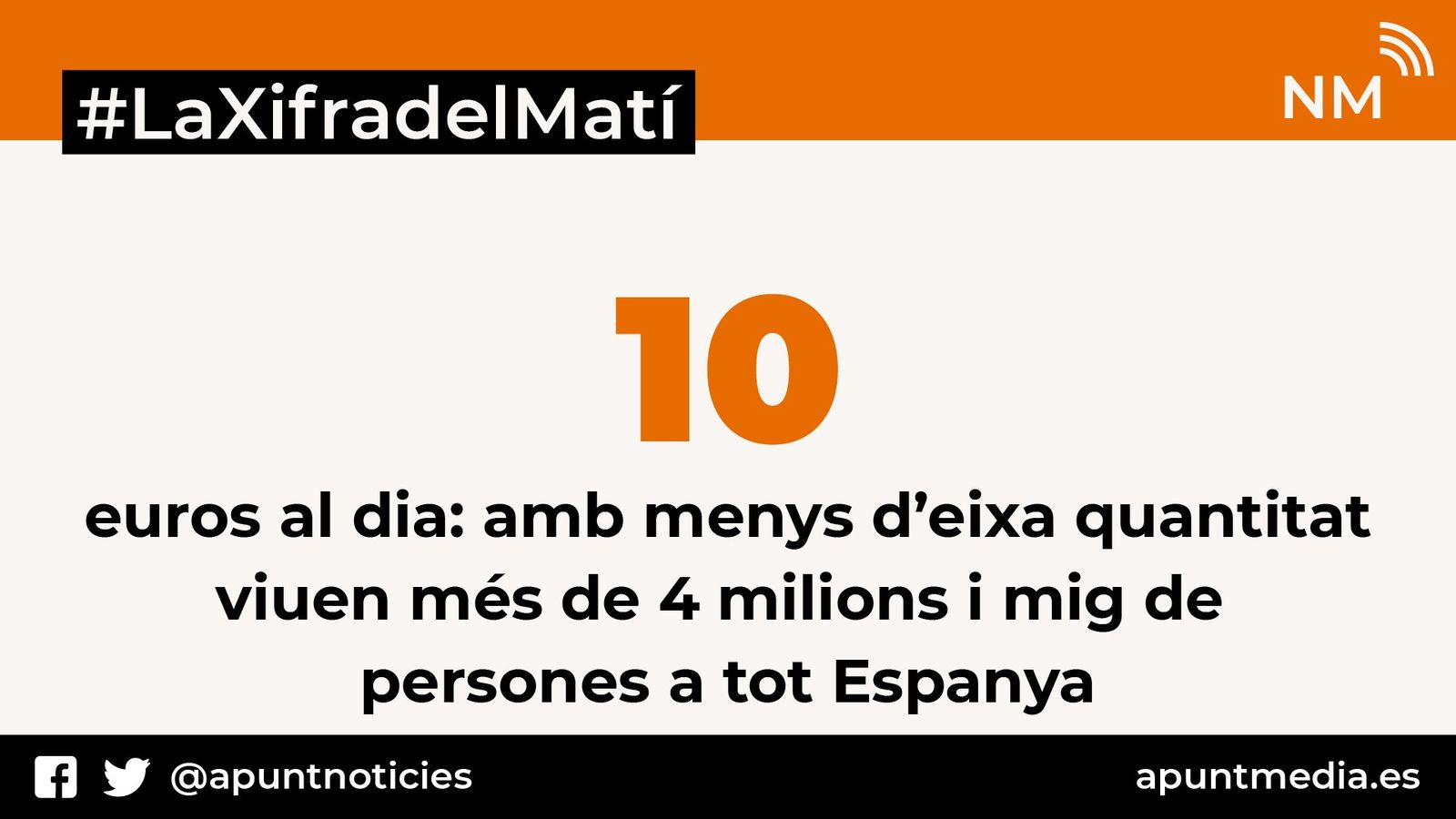 Més de 4 milions de persones a tot Espanya viuen amb menys de 10 euros al dia