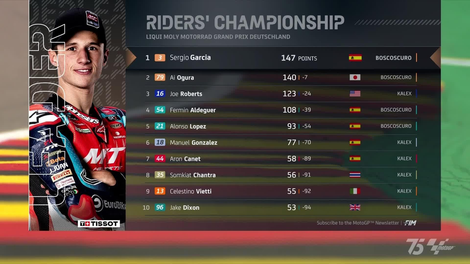 Sergio García manté el lideratge