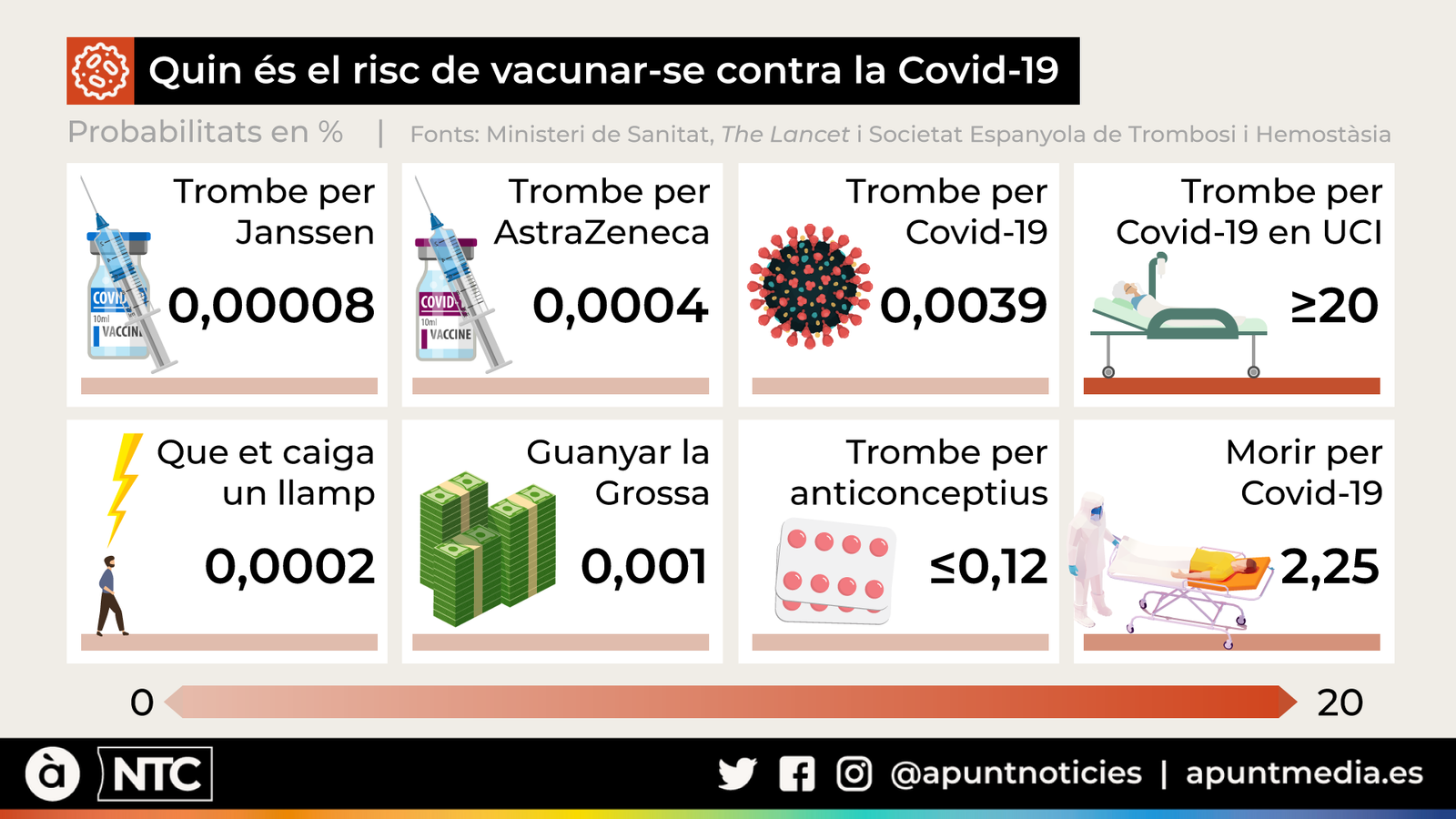 Quin és el risc de vacunar-se contra la Covid-19