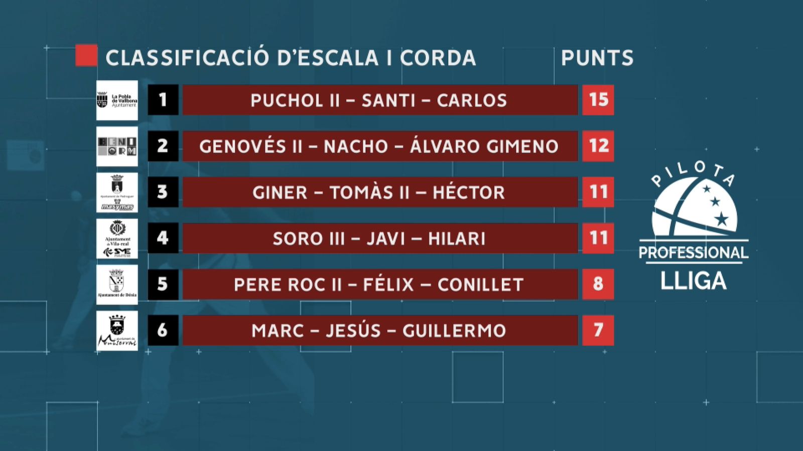 Així està la classificació de la lliga d'escala i corda