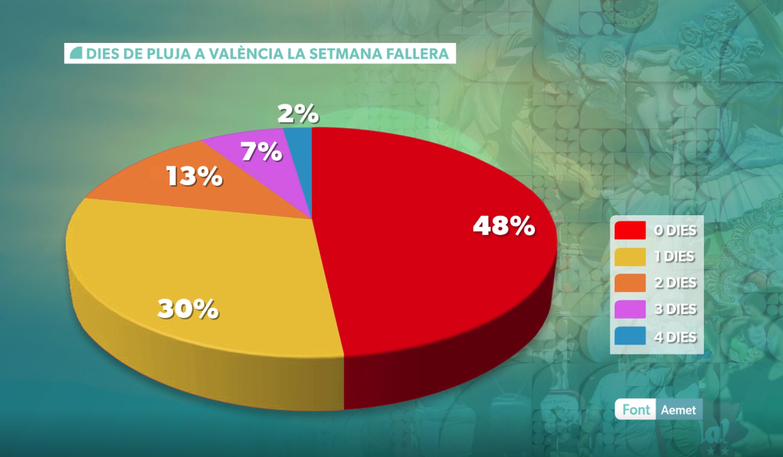 Fracció del període 1938-2022 per a cada dia de pluja