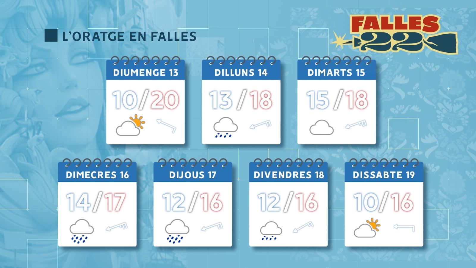Previsió de l'oratge a València. Actualitzat diumenge 13.