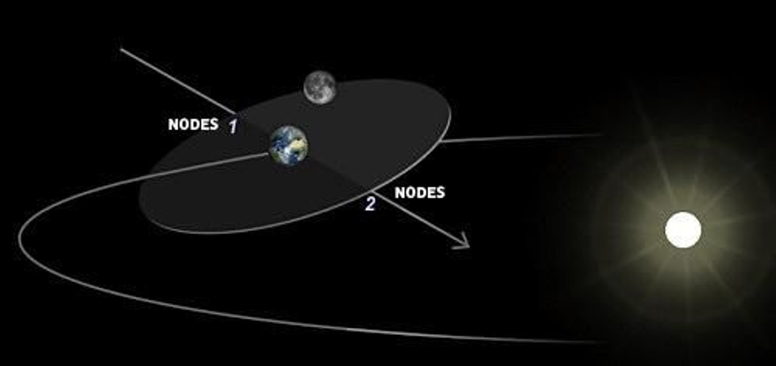 Òrbites de la Lluna i la Terra