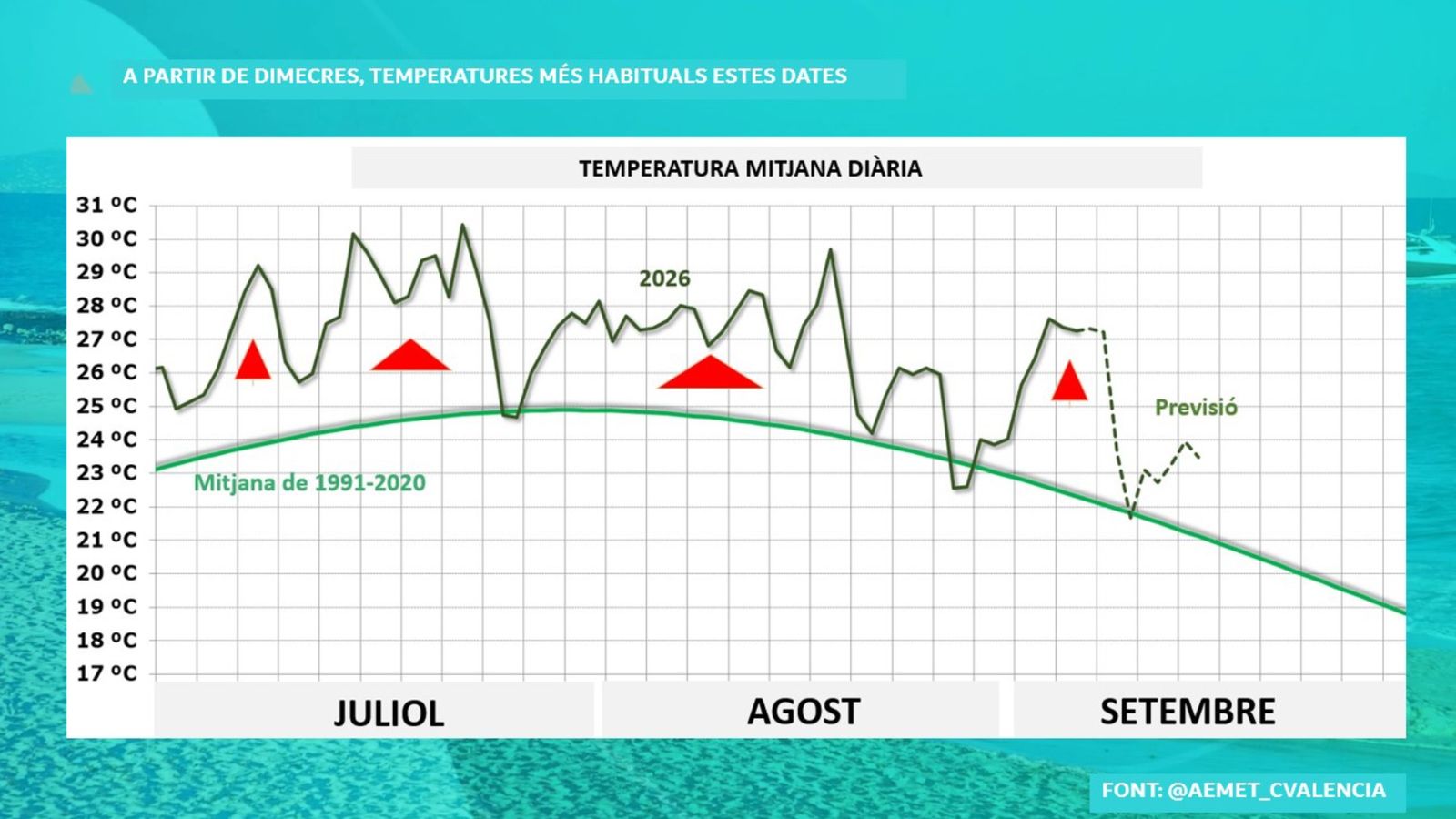 TEMPERATURA MITJANA DIÀRIA