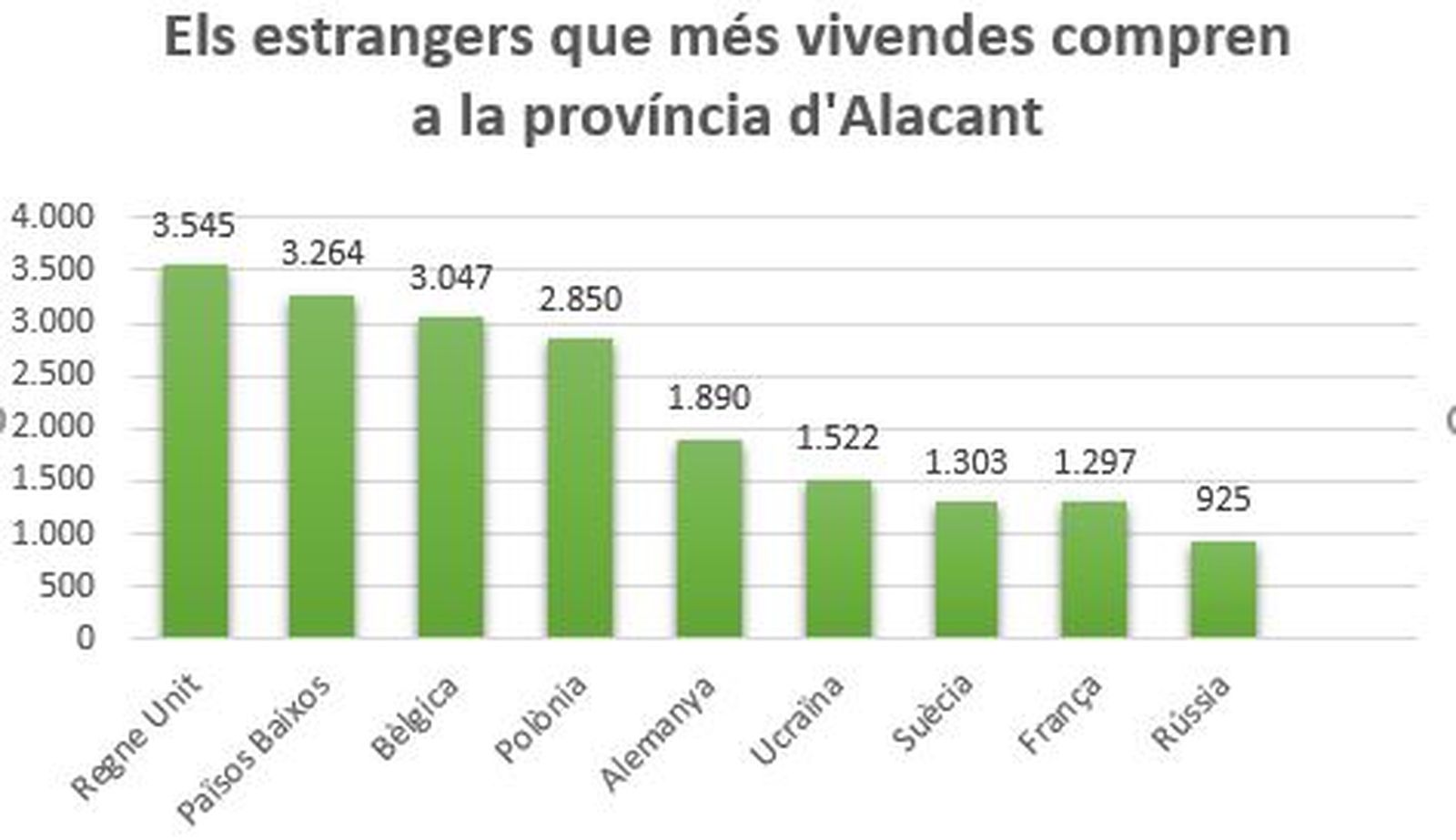L'oritgen dels principals compradors de vivenda a la província d'Alacant