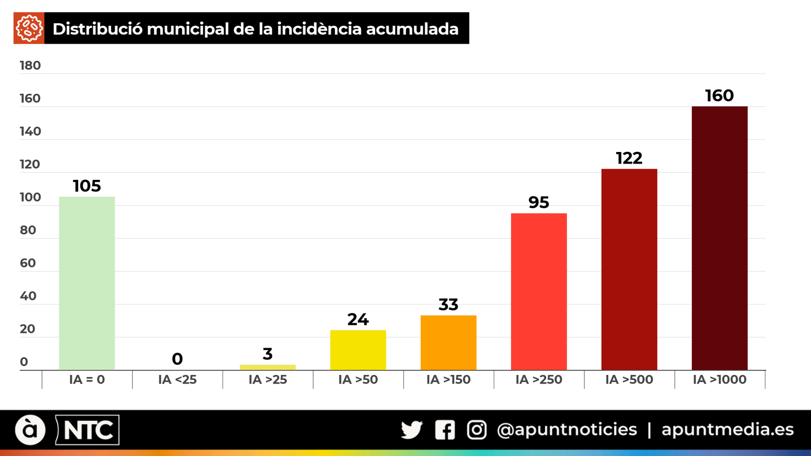 Gràfic: Distribució municipal de la incidència acumulada