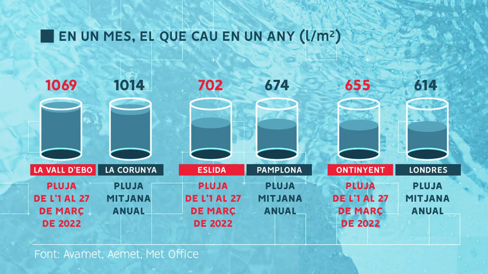 Comparativa de la pluja caiguda en diversos municipis valencians i la que es recull, de mitjana, en diverses ciutats espanyoles i europees
