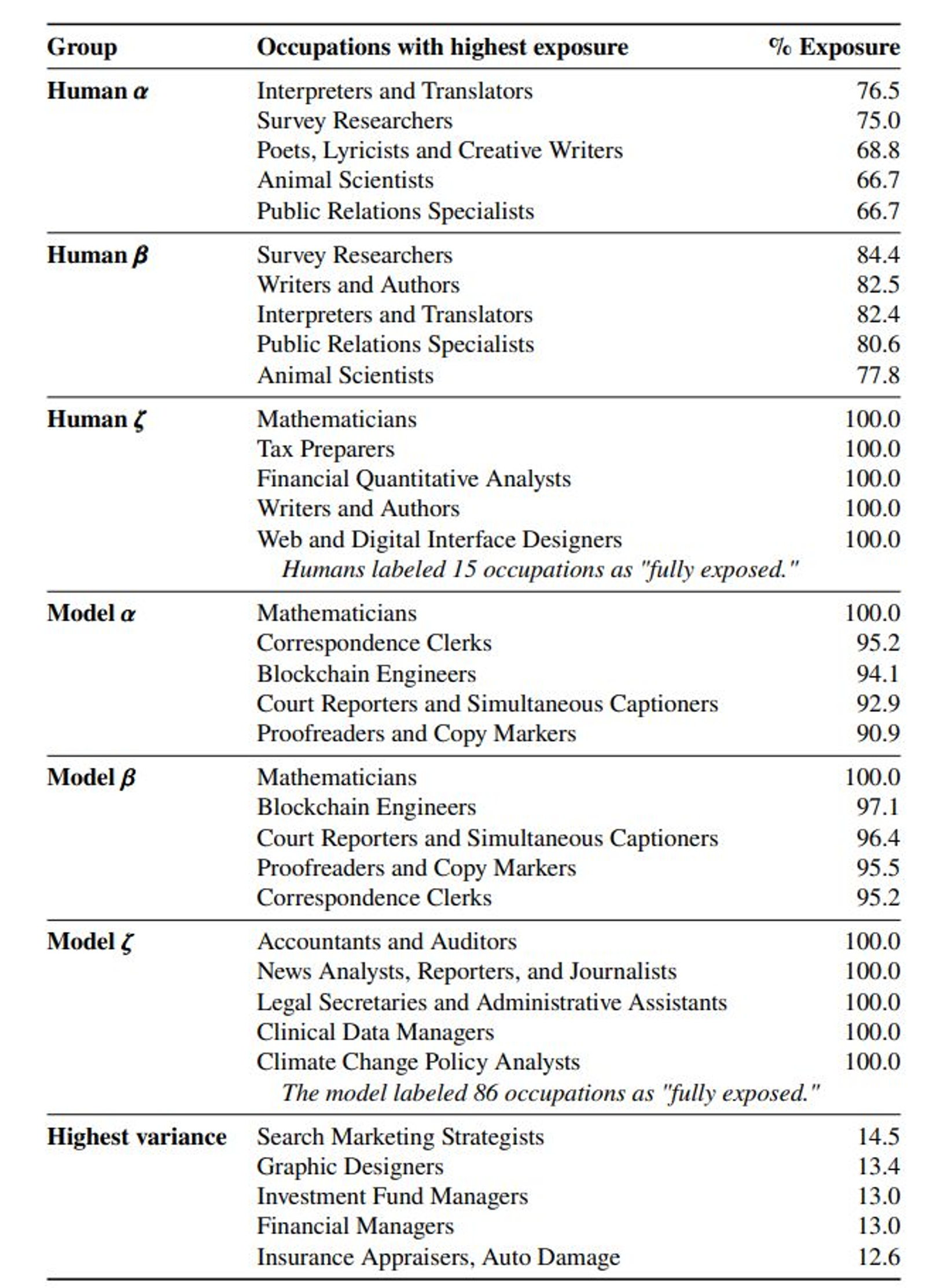 Percentatge d'exposició de les ocupacions a la intel·ligència artificial GPT