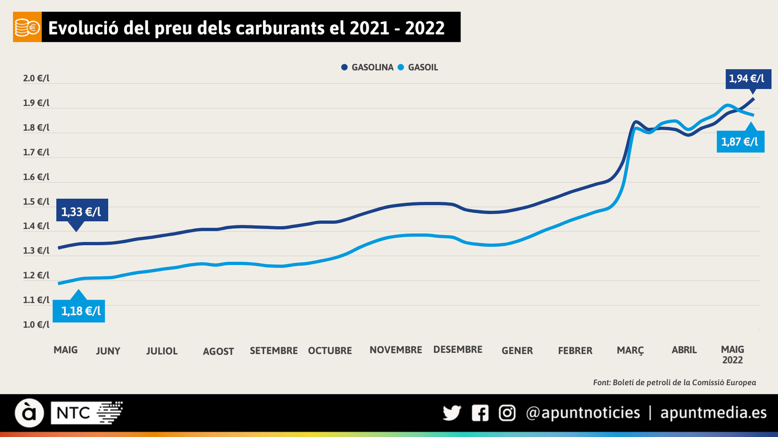 Evolució dels preus dels carburants fins al 26 de maig 2022