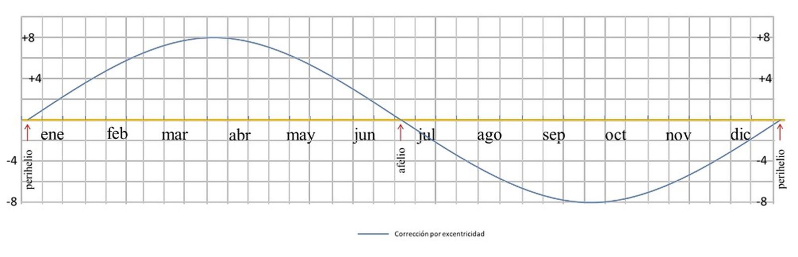 Correcció per excentricitat de l'òrbita terrestre