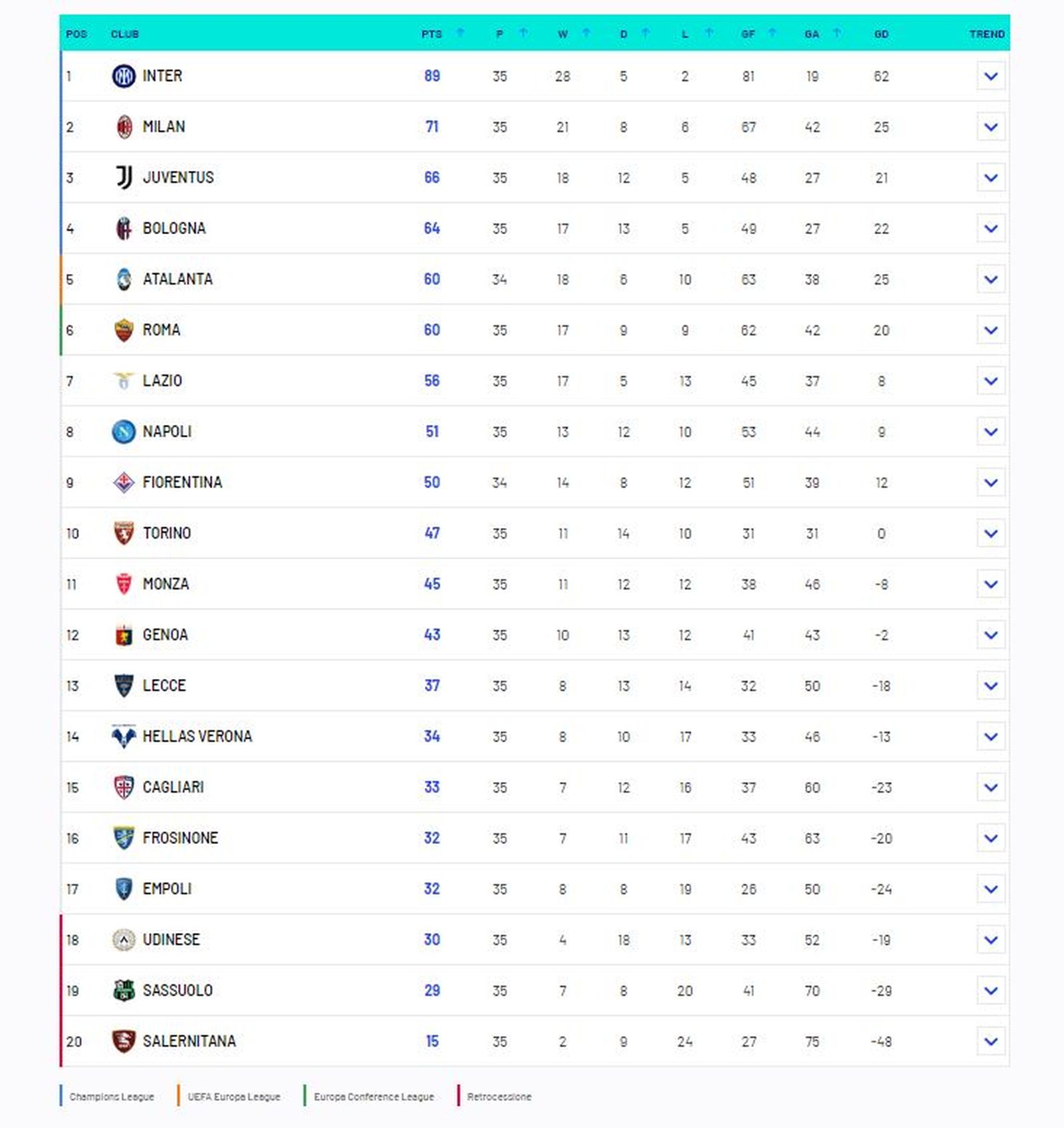Classificació de la SErie A