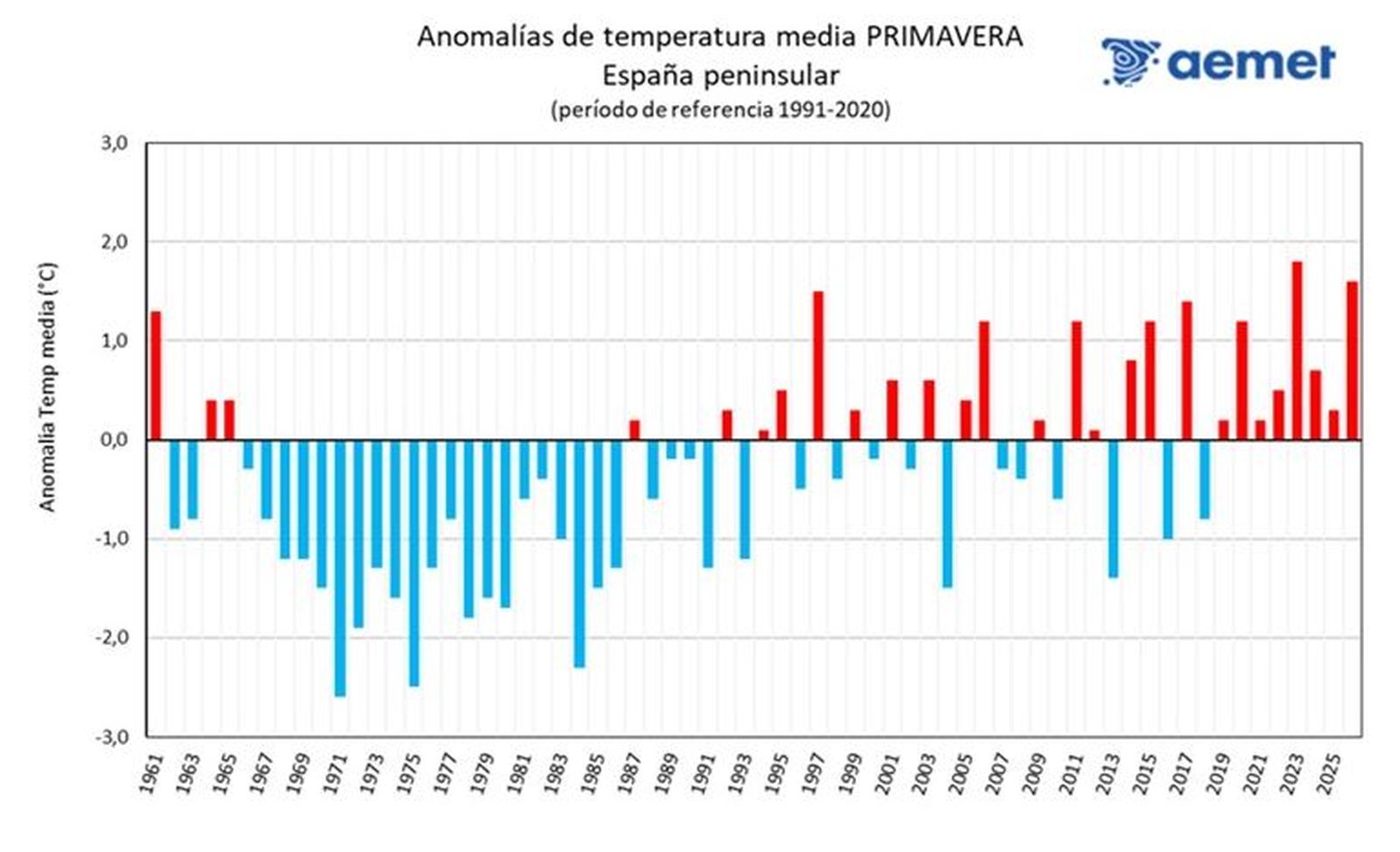 Sèrie d'anomalies de la temperatura mitjana de la primavera a l'Espanya peninsular de 1961 a 2026, prenent el període de referència 1991-2020