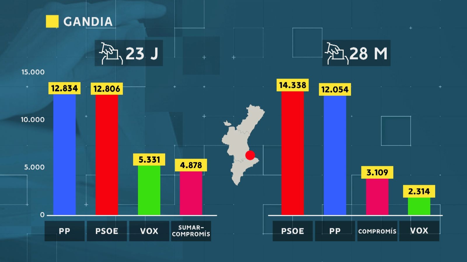 Comparativa dels vots a Gandia