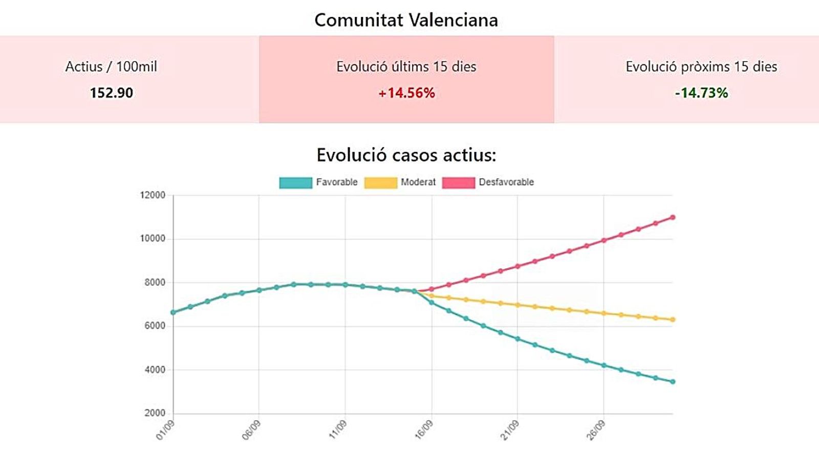 Captura de pantalla del pronòstic del model matemàtic per als pròxims 15 dies a la Comunitat Valenciana