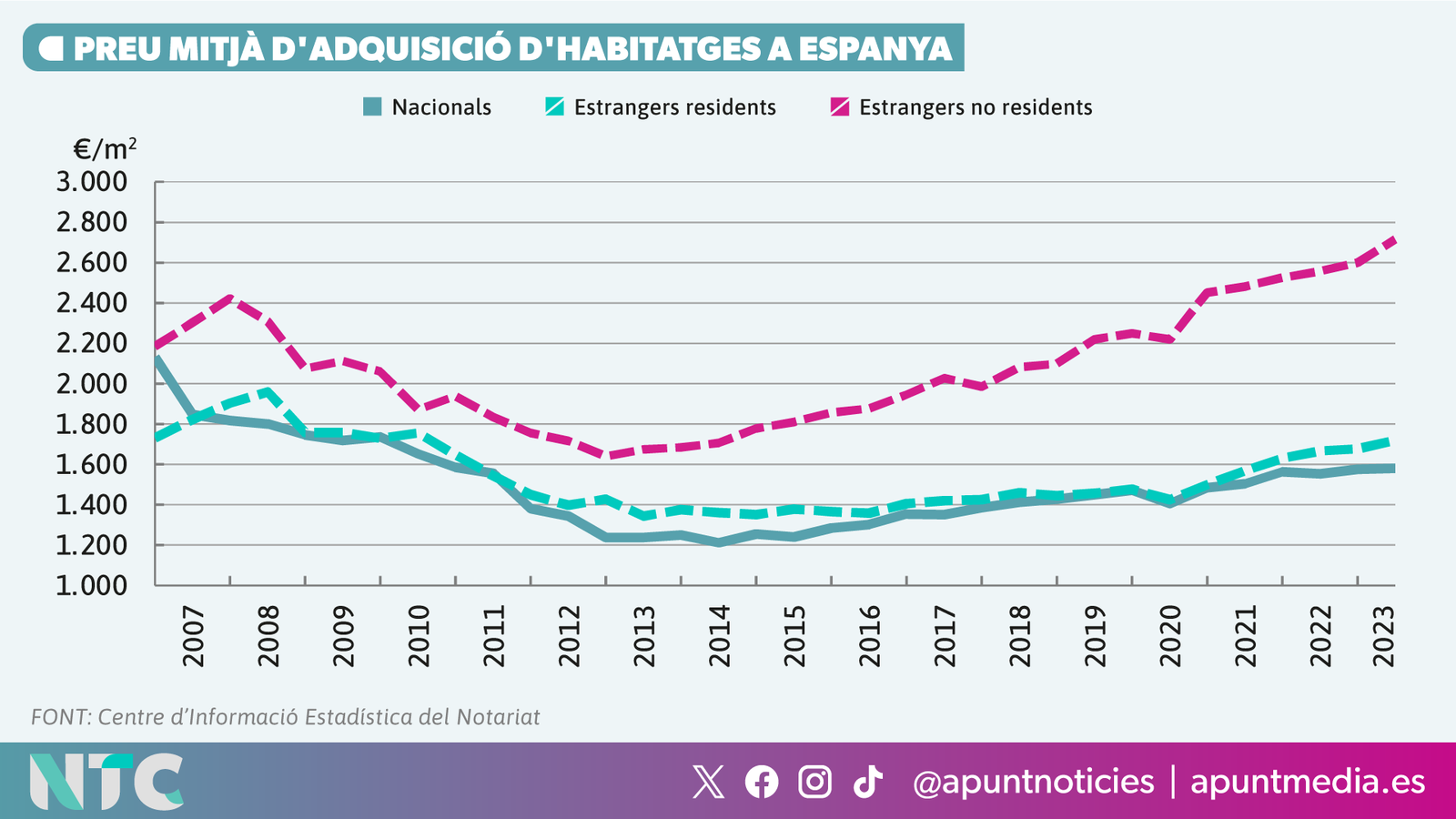 Preu mitjà d'adquisició d'habitatges a Espanya