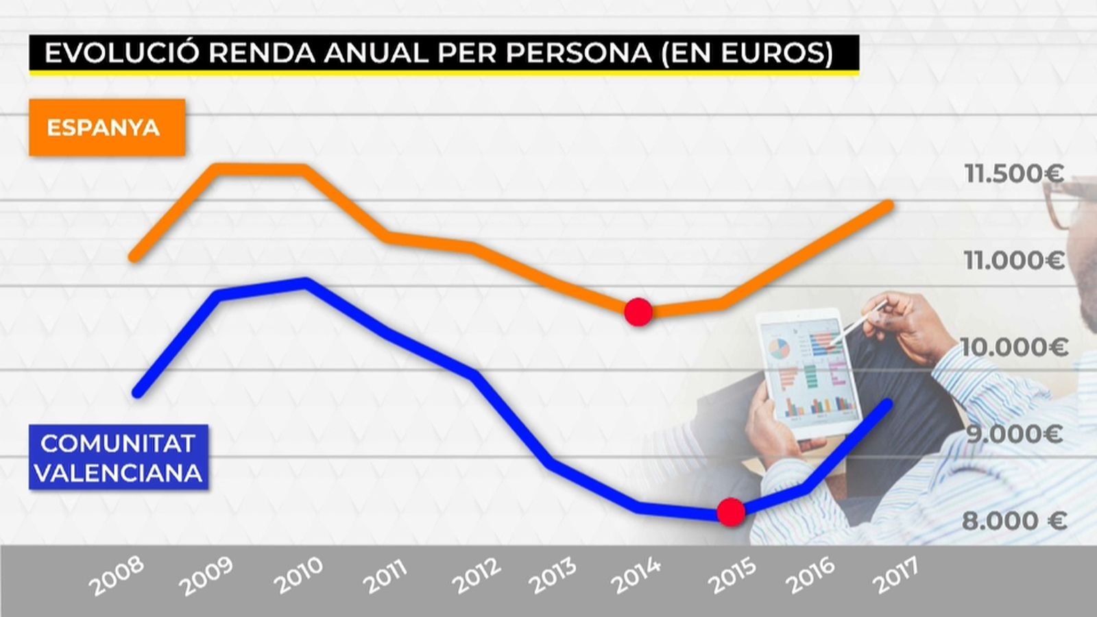 La renda per càpita dels espanyols comença a recuperar-se
