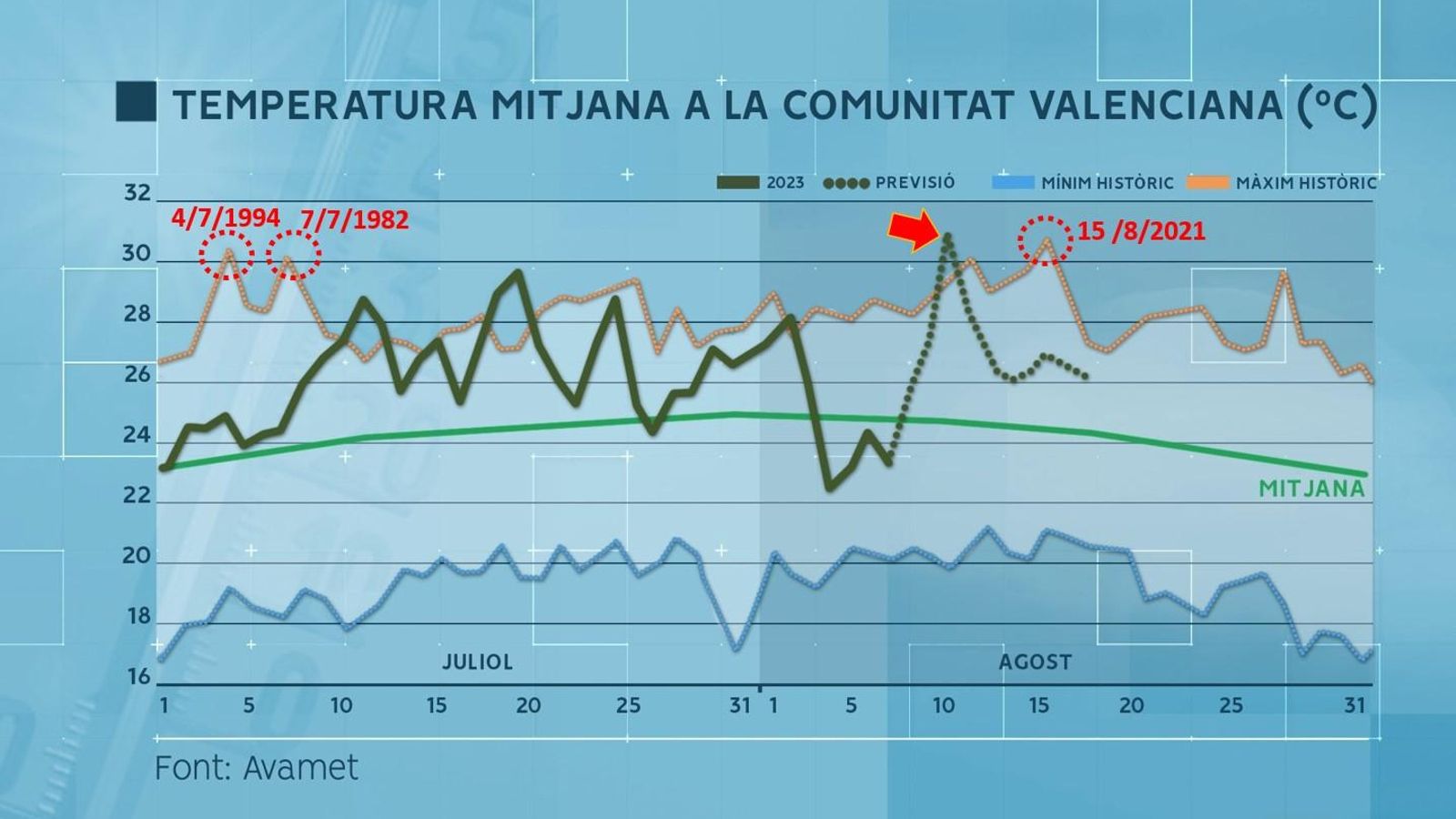 El dia més càlid des de 1950?