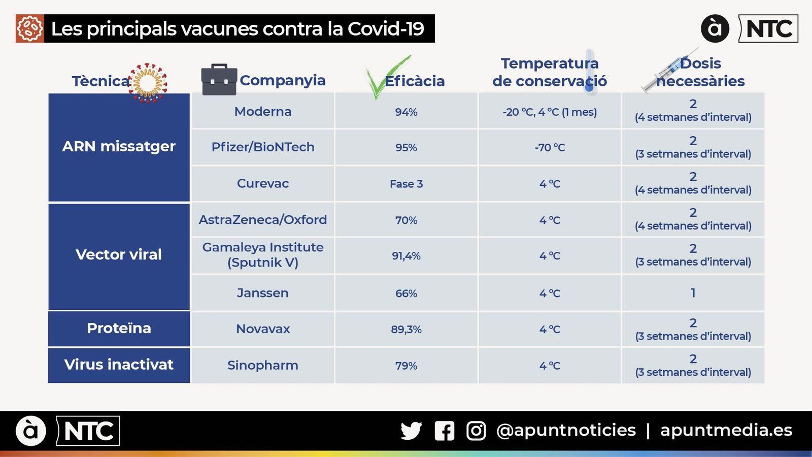 Comparativa de les principals vacunes contra la Covid-19. Font: ISGlobal