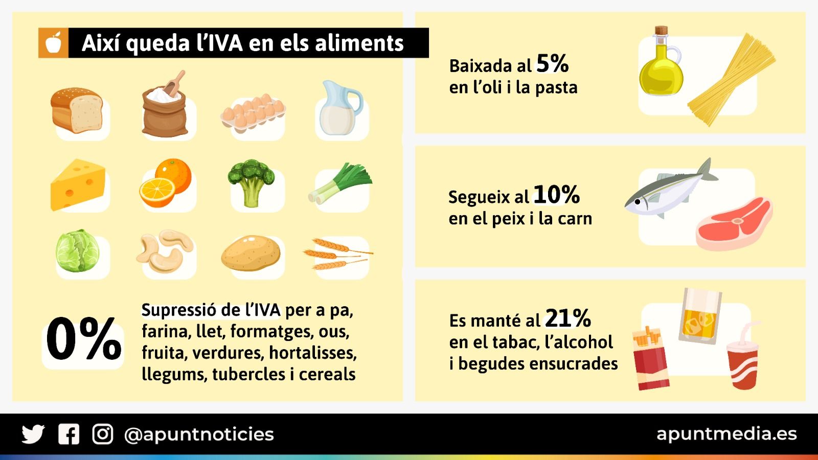 L'eliminació de l'IVA afectarà únicament els productes bàsics de la cistella de la compra