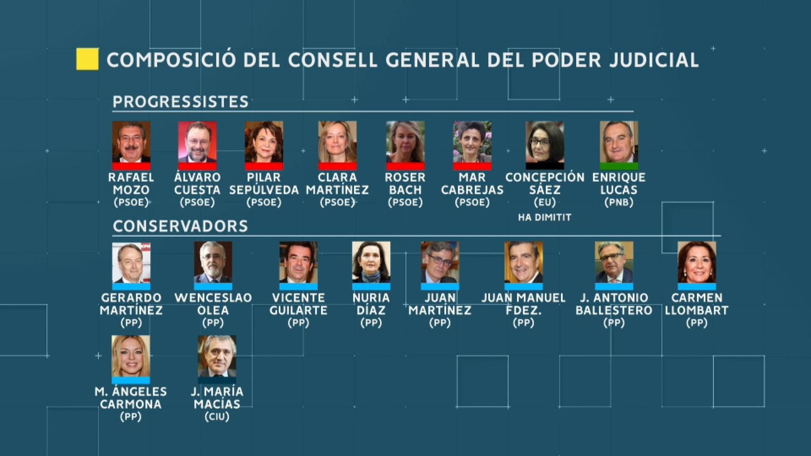 El sector progressista del CGPJ decidirà dimarts si dimiteix en bloc